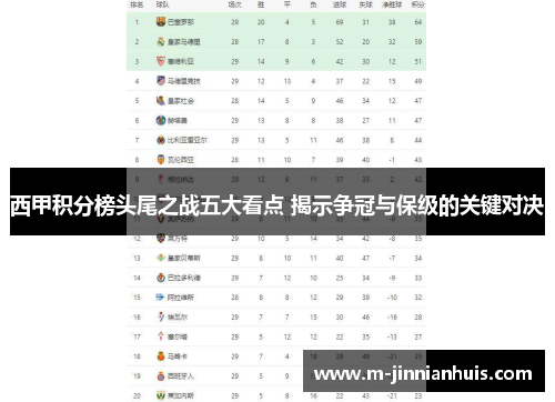 西甲积分榜头尾之战五大看点 揭示争冠与保级的关键对决 西甲积分榜头尾之战五大看点 揭示争冠与保级的关键对决